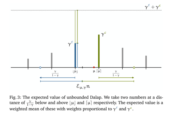A diagram explaining how the expected value of the Dalap distribution can be computed from its paramters gamma and mu. 