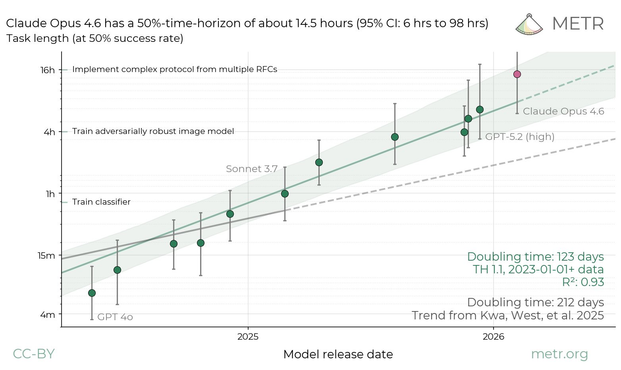 A METR plot showing the max task completion time at 50% in log-linear axes showing a pretty clear exponential growth. Opus 4.6 is highlighted as the most recent model. Two lines are fitting the trend. A low estimate for the doubling time of 212 days and a higher estimate of the doubling time of 123 days, which Opus still exceeds. 