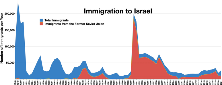 immigration to Israel [-Palestine]

Annual totals since 1948 show a peak at 240,000 persons entering in 1949 and show a peak at 200,000 persons entering in 1990.

(People emigrating are not envisaged.)