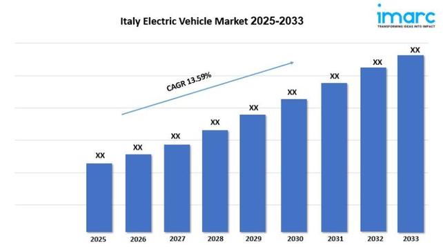 Italy Electric Vehicle Market Size to Surpass USD 14.02 Billion