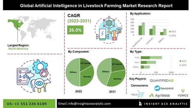 Artificial Intelligence in Livestock Farming Market
