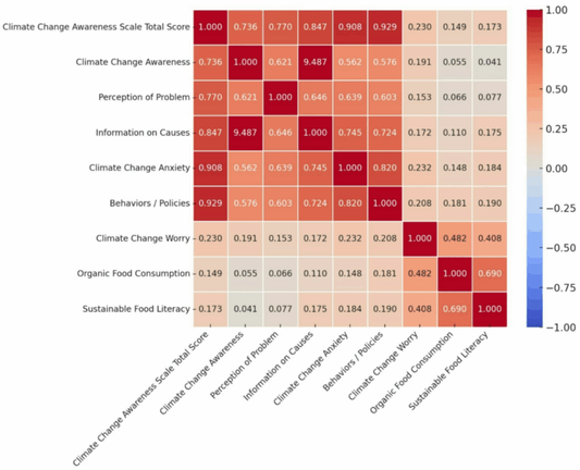 Relationship between sustainable food literacy, organic food consumption and climate change awareness and worry in Türkiye | BMC Public Health
