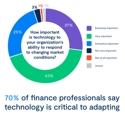 86% of Financial Professions Express Concern Over Economy