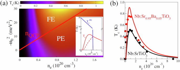 Strong coupling theory of superconductivity and ferroelectric quantum criticality in metallic SrTiO3 Strong coupling theory of superconductivity and ferroelectric quantum criticality in metallic SrTiO3