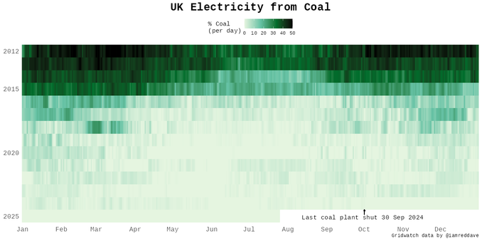 UK Electricity from Coal [OC]