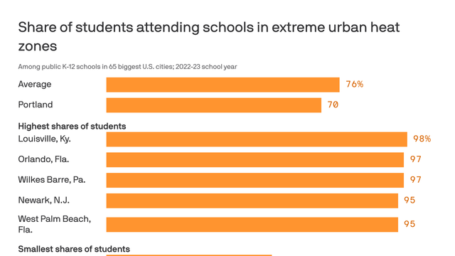 A bar chart showing which U.S. cities have the largest and smallest shares of public K-12 students in heat zones. The average is 76% of students and in Pittsburgh it's 58.%.