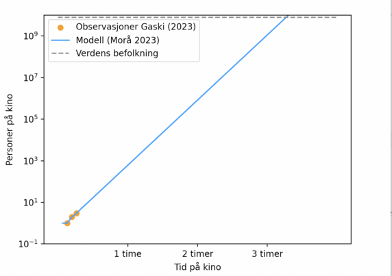 Graf 
X-akse: tid på kino fra 0 til 4 timer
Y-akse "personer på kino", logskala fra 0.1 til 1e10
Tre prikker viser observasjoner (Gaski, 2023) 
En linje ekstrapolerer fra 3 pers til verdens befolkning på 3.5 timer