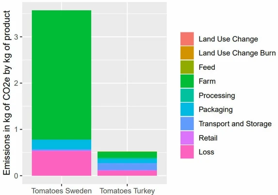 grafisk fremstilling over karbonkostnad per kg for tomater produsert i tyrka og sverige. 

tomater fra sverige koster over 3,5 kg CO2 per kg tomat, fra tyrkia er det runt 0,5 kg. dette er inkludert transport.