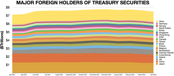 A chart representing foreign holders of US Treasury Securities.
