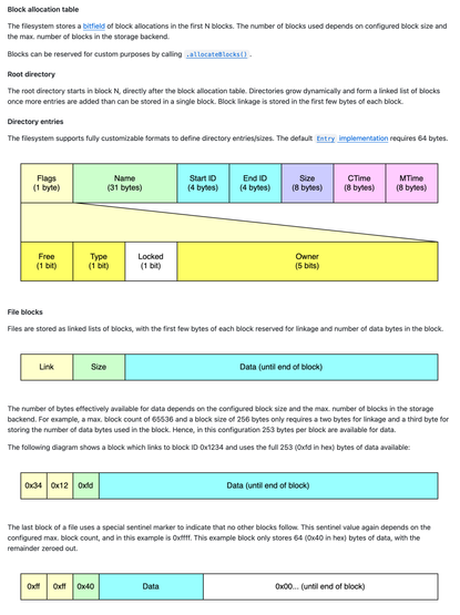 Screenshot excerpt of the https://thi.ng/block-fs readme, showing the section & diagrams about file system data layouts and internals.