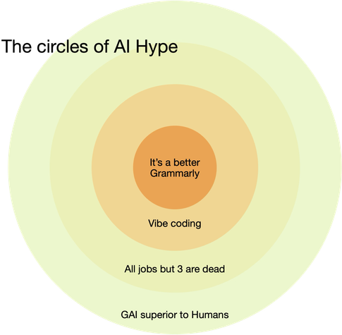 Four concentric circles, in order from the outside:
GAI superior to Humans
All jobs but 3 are dead
Vibe coding
It’s a better Grammarly