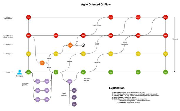 A Granular Agile Oriented GitFlow visualisation diagram, showing how to organise development from a git perspective.