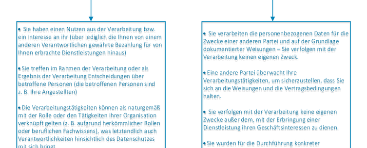 Flußdiagramm, aber der blaue Text ist mit einem grauen Schatten hinterlegt, sodass er extrem unscharf aussieht
