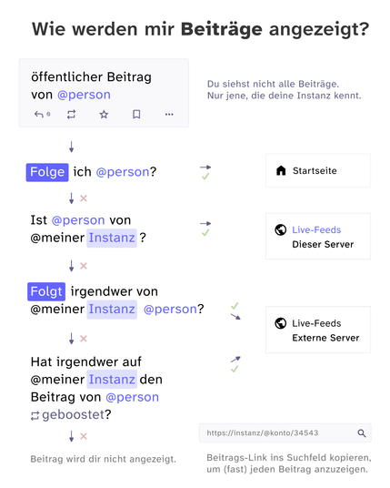 Wie werden mir Beiträge angezeigt?
Das Bild ist eine Art Logik-Baum, erklärt also mit Pfeilen, unter welchen Umständen ein Beitrag wo angezeigt wird.

Ausgangspunkt ist "ein öffentlicher Beiträg von @person"
Wenn du @person folgst, siehst den Beitrag auf der "Startseite".
Wenn @person von deiner Instanz ist, siehst du den Beitrag unter "Live-Feeds Dieser Server".
Wenn irgendwer von deiner Instanz @person folgt oder wen irgendwer von deiner Instanz den Beitrag geboostet hat, siehst du den Beitrag unter "Live-Feeds Externe Server".
Wenn nichts davon gegeben ist, siehst du den Beitrag nicht.
