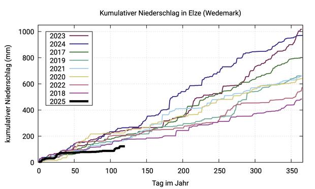 Diagram showing cumulative precipitation for each year since 2017 over the course of the respective year.