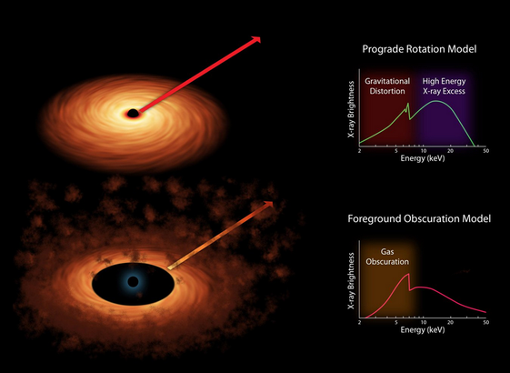 2. Scientists measure the spin rates of supermassive black holes by spreading the X-ray light into different colors.

Credit: NASA/JPL-Caltech