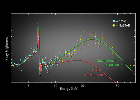 4. NASA's Nuclear Spectroscopic Telescope Array, or NuSTAR, has helped to show, for the first time, that the spin rates of black holes can be measured conclusively.

Credit: NASA/JPL-Caltech/ESA/CfA/INAF
