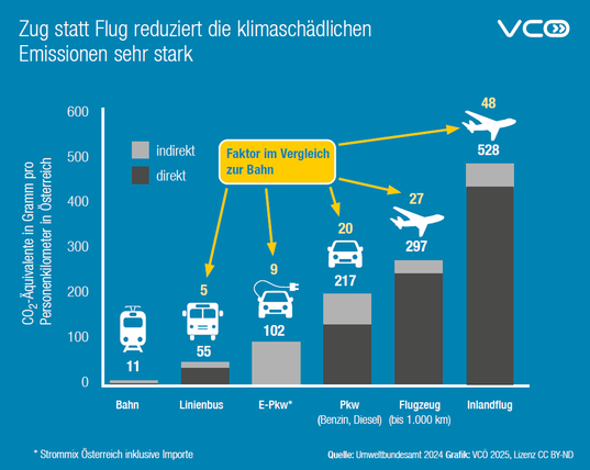 Die Grafik des VCÖ zeigt die CO2-Emissionen von Verkehrsmitteln pro Personenkilometer in Österreich  (Bahn, Bus, E-Pkw, Verbrenner-Pkw, Flugzeug bis 1.000 km und Inlandflug)