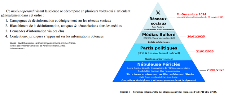 A gauche les 4 étapes de la désinformation : "Ce modus operandi visant la science se décompose en plusieurs volets qui s’articulent
généralement dans cet ordre :
1. Campagnes de désinformation et dénigrement sur les réseaux sociaux
2. Blanchiment de la désinformation, attaques & dénonciations dans les médias
3. Demandes d’information via des élus
4. Contentieux juridiques s’appuyant sur les informations obtenues"
A droite une pyramide avec les différentes étapes temporelles contre #HelloQuitteX, nébuleuse Périclés, partis politiques, réseaux sociaux.