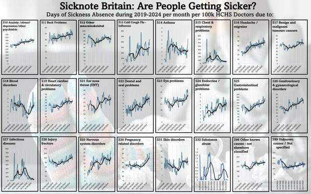 Viele Statistiken die den Krankenstand in England zeigen. Wachsend, teilweise 50% seit 2020