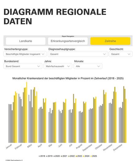 Wachsender Krankenstand auf dem BKK Dashboard. Enormer Unterschied zu vor 2020 klar erkennbar.