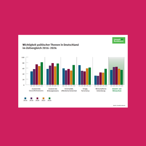 Wichtigkeit politischer Themen in Deutschland im Zeitvergleich 2016-2024 100 — 80 60 — ol II ° 4% se% 73% 67 o 57% 69 78% 66 77 595 52% 7% 51 71 70% 5% 4% 59% 62 % 32% % e 57 5% 4% 65% 57% 5w: Zustand des Zustand des Kiiminaltat, Kiege, Wintschaftiche  Unwelt- und Gesundneitswesens  Bildungswesens  ffentliche Sicherhelt  Terrorismus Entwicklung Kiimaschutz - = = u 2016 2018 2020 2022 2024