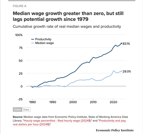 Chart 1979 - 2024 : Wage growth (up 29%)  vs Productivity (up 83%)