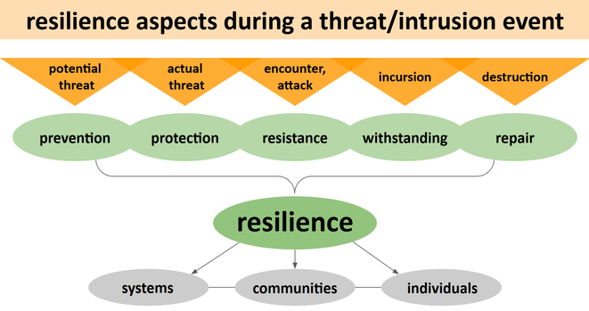 Graphical model  of resilience aspects during a threat/intrusion event. It connects types of threats to 5 resilience aspects: prevention, protection, resistance, withstanding, repair