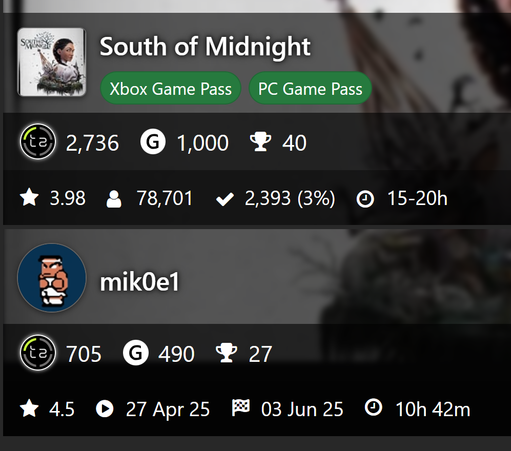 he image displays a gaming profile summary for "South of Midnight" on Xbox Game Pass and PC Game Pass. It includes statistics and achievements for two players. The first player has a score of 2,736, earned 1,000 gamerscore points, and unlocked 40 trophies. The game has an average rating of 3.98 stars from 78,701 players, with 3% (2,393 players) having fully completed it, and an estimated playtime of 15-20 hours. The second player, mik0e1, has a score of 705, gained 490 gamerscore points, and obtained 27 trophies. This player rated the game 4.5 stars, started playing on April 27, 2025, finished it on June 3, 2025, and recorded a total playtime of 10 hours and 42 minutes.