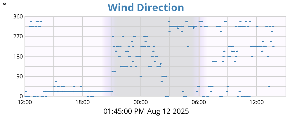 A graph split into three sections, first day time where the background is light and the points are mostly along one line indicating 20º direction. Then a 2nd between sundown and sunrise is dark background. The points are much more variable. 