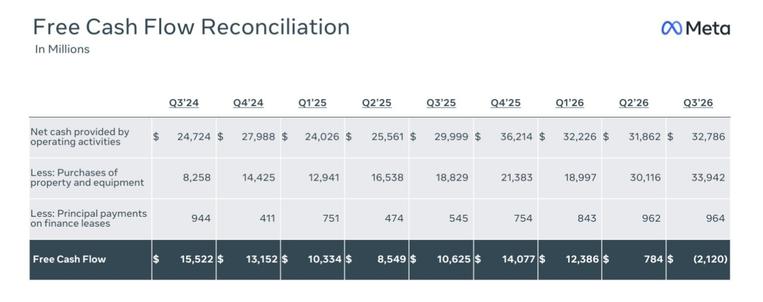 [meta free cash flow reconciliation table over time, I'm not really sure the best way to alt text tabular data, but in summary the free cash flow goes pretty steadily downwards from 15 billion gained in Q3 2024 to being 2 billion LOST in Q3 2026. operating activity revenue increased, but purchases of property and equipment skyrockets until it overtakes revenuem data presented By row, where each number is a quarter. ]

Net cash provided by
operating activities $ 24,724 $ 27,988 $ 24,026 $ 25,561 $ 29,999 $ 36,214 $ 32,226 $ 31,862 $ 32,786
Less: Purchases of
property and equipment 8,258 14,425 12,941 16,538 18,829 21,383 18,997 30,116 33,942
Less: Principal payments
on finance leases 944 411 751 474 545 754 843 962 964
Free Cash Flow $ 15,522 $ 13,152 $ 10,334 $ 8,549 $ 10,625 $ 14,077 $ 12,386 $ 784 $ (2120)