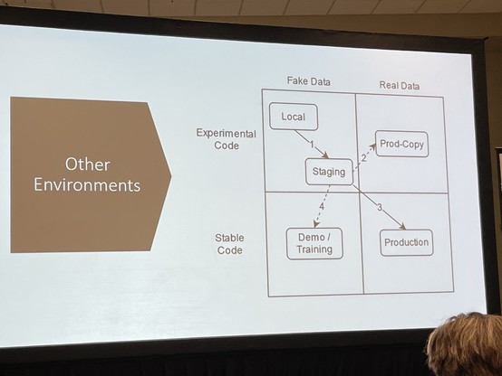 A slide showing a four-box quadrant:

Experimental code + fake data = staging
Experimental code + real data = prod copy
Stable code + fake data = demo
Stable code + real data = production 