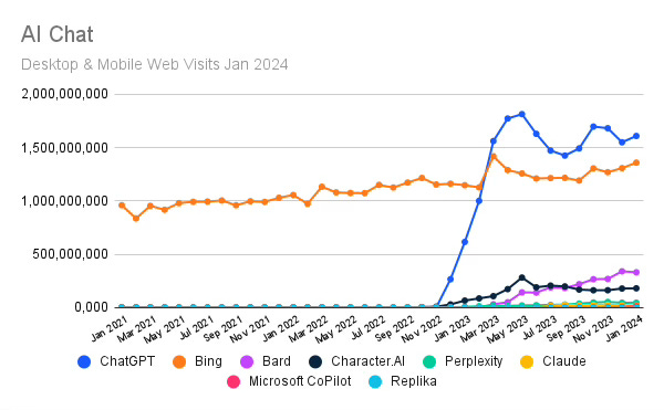 Line chart showing "Desktop & Mobile Web Visits Jan 2024" on the Y axis, date on the X axis. ChatGPT, in a Blue line, shows a sudden growth from November 2022 up to May 2023, when it reached its peak. In the Northern hemisphere summer it dropped, then it rose in September-November (still below the May peak), and it has sort of flatlined.