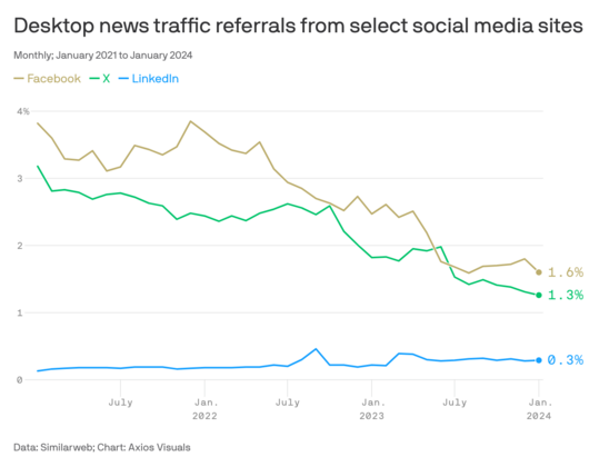 Chart showing a decline of Facebook and X over the past year in news traffic referrals (from ~4 % to ~1.5 %) and slow but steady growth of LinkedIn from ~0.2 % to ~0.3 %