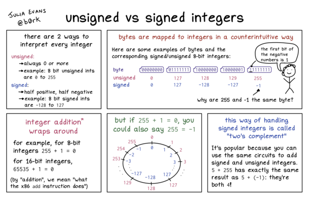 julia-evans-unsigned-vs-signed-integers-mastodon