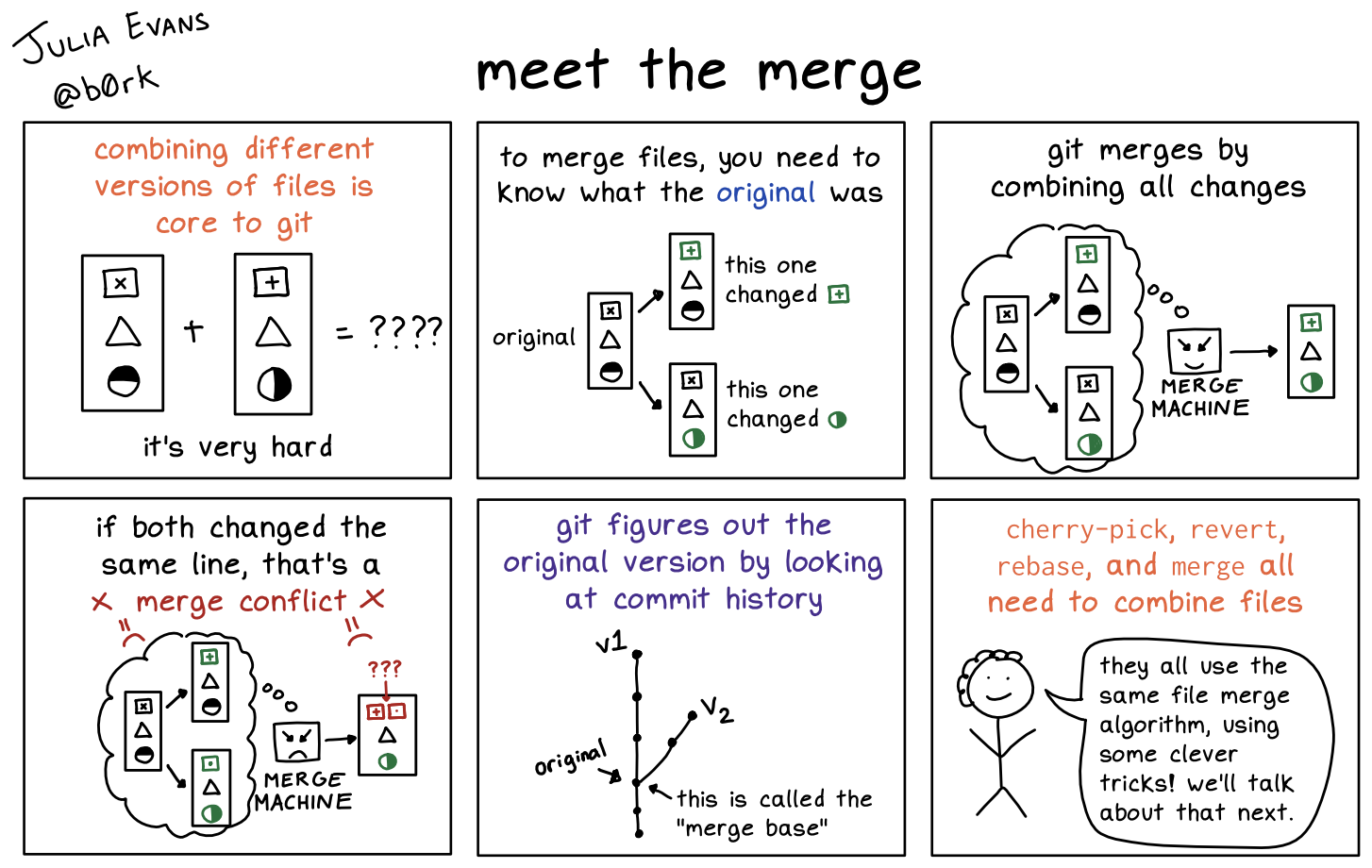 this one has a lot of diagrams so the alt text is kind of rough

title: meet the merge

panel 1: combining different versions of files is core to git

there are a bunch of diagrams with pictures in them, I'm going to use letters to 
picture: (a, b, y) + (x, b, c) = ???

it's very hard

panel 2: to merge files, you need to know what the original was

picture: 

original is (a, b, c)

one side changed a -> x so it's (x, b, c)

the other side changed c -> y so it's (a, b, y)

panel 2: git merges by combining all changes

merge machine with everything from panel 1 in a thought bubble:

(a, b, c)
(x, b, c)
(a, b, y)

result is (x, b, y)

panel 4: if both changed the same line it's a merge conflict

oh no!

panel 5: git figures out the original version by looking at commit history

panel 6: cherry-pick, revert, rebase, and merge all need to combine files

person: "they all use the same merge algorithm, using some clever tricks! we'll talk about that next."