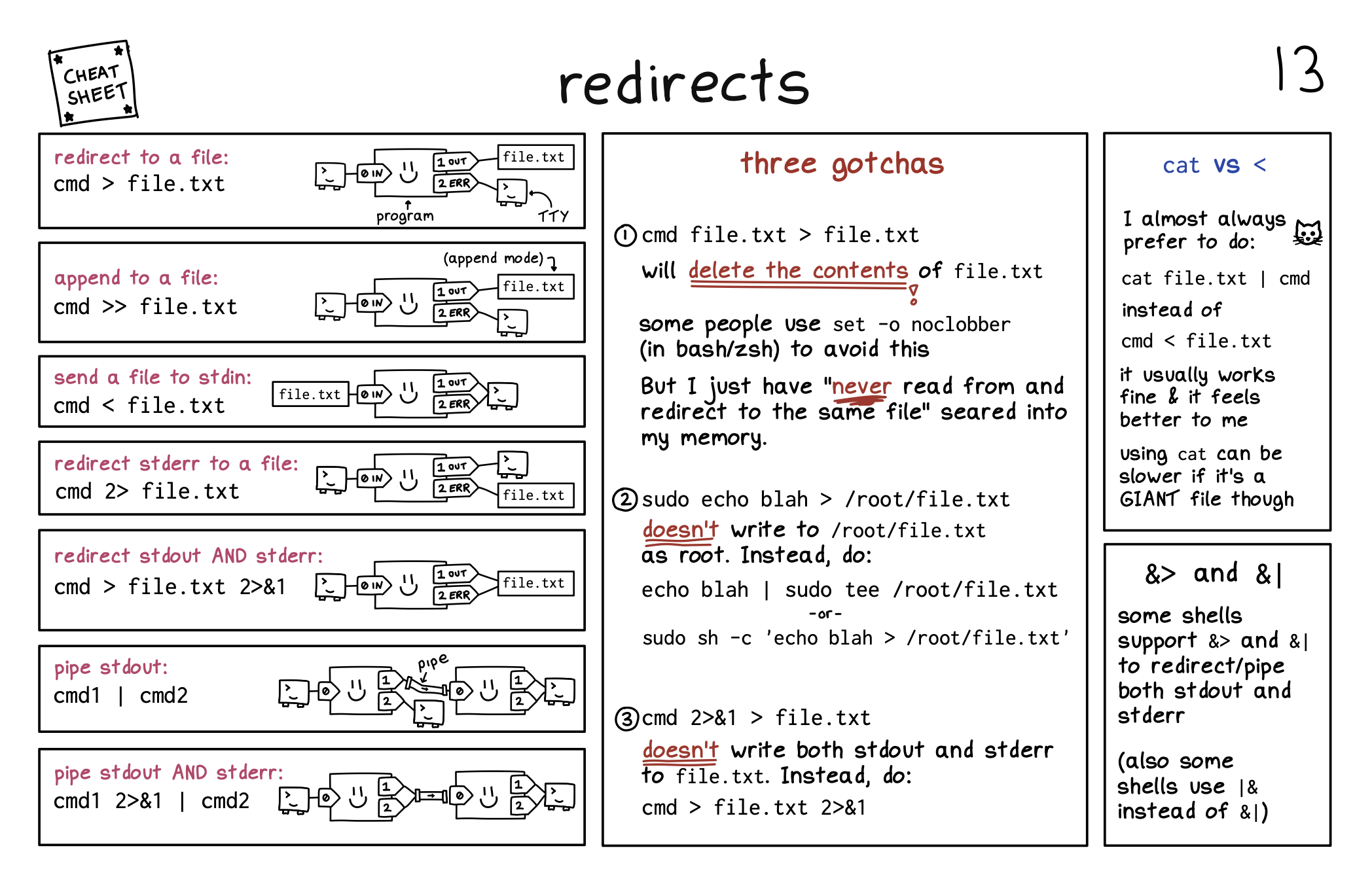 cmd > file.txt
cmd >> file.txt
cmd < file.txt
cmd 2> file.txt
cmd > file.txt 2>&1
cmd1 | cmd2
cmd1 2>&1 | cmd2
three gotchas:
1. cmd file.txt > file.txt will delete the contents of file.txt
some people use set -o noclobber (in bash/zsh) to avoid this
But I just have "never read from and redirect to the same file" seared into my memory.
2. sudo echo blah > /root/file.txt doesn't write to /root/file.txt as root. Instead, do:
echo blah | sudo tee /root/file.txt
or
sudo sh -c 'echo blah > /root/file.txt'
3. cmd 2>&1 > file.txt doesn't write both stdout and stderr to file.txt. Instead, do:
cmd > file.txt 2>&1
panel 3: cat vs <
I almost always prefer to do:
cat file.txt | cmd
instead of
cmd < file.txt
it usually works fine & it feels better to me
using cat can be slower if it's a GIANT file though
panel 4: &> and &|
some shells support &> and &| to redirect/pipe both stdout and stderr
(also some shells use |& instead of &|) cmd > file.txt
cmd >> file.txt
cmd < file.txt
cmd 2> file.txt
cmd > file.txt 2>&1
cmd1 | cmd2
cmd1 2>&1 | cmd2
three gotchas:
1. cmd file.txt > file.txt will delete the contents of file.txt
some people use set -o noclobber (in bash/zsh) to avoid this
But I just have "never read from and redirect to the same file" seared into my memory.
2. sudo echo blah > /root/file.txt doesn't write to /root/file.txt as root. Instead, do:
echo blah | sudo tee /root/file.txt
or
sudo sh -c 'echo blah > /root/file.txt'
3. cmd 2>&1 > file.txt doesn't write both stdout and stderr to file.txt. Instead, do:
cmd > file.txt 2>&1
panel 3: cat vs <
I almost always prefer to do:
cat file.txt | cmd
instead of
cmd < file.txt
it usually works fine & it feels better to me
using cat can be slower if it's a GIANT file though
panel 4: &> and &|
some shells support &> and &| to redirect/pipe both stdout and stderr
(also some shells use |& instead of &|)