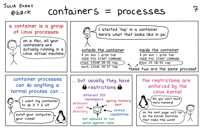 A hand drawn programming comic with the title 'containers = processes'. Doesn't have a proper caption yet.