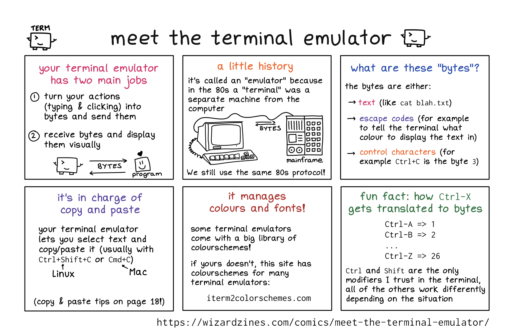 your terminal emulator has two main jobs
turn your actions (typing & clicking) into bytes and send them
receive bytes and display them visually
Illustration of a terminal emulator, with a winking cursor face, and a program, represented by a box with a smiley face. The program has a heart above it, and there are arrows going back and forth between them labelled “bytes”
a little bit of history
it’s called an “emulator” because in the 80s a “terminal” was a separate machine from the computer
Illustration of a bulky old monitor, with a keyboard attached with a spiral cord, and a wire running to a panl of buttons and displays, labelld “mainframe”. There are arrows going back and forth between them labelled “bytes”
We still use the same 80s protocol!
what are these “bytes”?
the bytes are either:
text (like cat blah.txt)
escape codes (for example to tell the terminal what colour to display the text in)
control characters example Ctrl+C is the byte 3)
it’s in charge of copy and paste
your terminal emulator lets you select text and copy/paste it (usually with Ctrl+Shift+C (Linux) or Cmd+C (Mac))
(copy & paste tips on page 18!)
it manages colours and fonts!
some terminal emulators come with a big theme library of different colourschemes!
if yours doesn’t, this site has colourschemes for many terminal emulators: iterm2colorschemes.com
fun fact: how Ctrl-X gets translated to bytes
Ctrl-A => 1
Ctrl-B => 2
...
Ctrl-Z => 26
your terminal emulator has two main jobs
turn your actions (typing & clicking) into bytes and send them
receive bytes and display them visually
Illustration of a terminal emulator, with a winking cursor face, and a program, represented by a box with a smiley face. The program has a heart above it, and there are arrows going back and forth between them labelled “bytes”
a little bit of history
it’s called an “emulator” because in the 80s a “terminal” was a separate machine from the computer
Illustration of a bulky old monitor, with a keyboard attached with a spiral cord, and a wire running to a panl of buttons and displays, labelld “mainframe”. There are arrows going back and forth between them labelled “bytes”
We still use the same 80s protocol!
what are these “bytes”?
the bytes are either:
text (like cat blah.txt)
escape codes (for example to tell the terminal what colour to display the text in)
control characters example Ctrl+C is the byte 3)
it’s in charge of copy and paste
your terminal emulator lets you select text and copy/paste it (usually with Ctrl+Shift+C (Linux) or Cmd+C (Mac))
(copy & paste tips on page 18!)
it manages colours and fonts!
some terminal emulators come with a big theme library of different colourschemes!
if yours doesn’t, this site has colourschemes for many terminal emulators: iterm2colorschemes.com
fun fact: how Ctrl-X gets translated to bytes
Ctrl-A => 1
Ctrl-B => 2
...
Ctrl-Z => 26