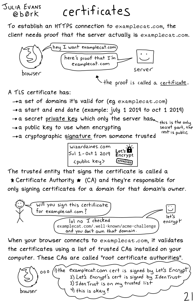 A hand drawn programming comic with the title 'TLS certificates'. Doesn't have a proper caption yet.