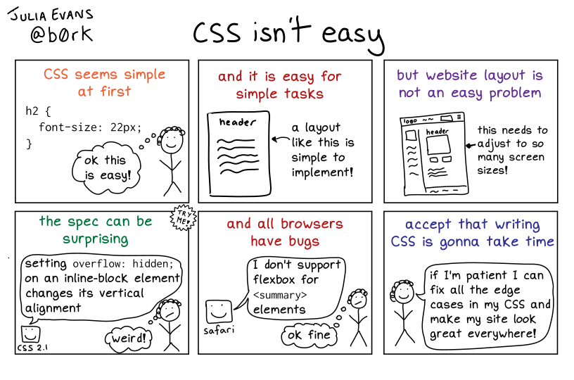 A hand drawn programming comic with the title 'CSS isn't easy'. Doesn't have a proper caption yet.