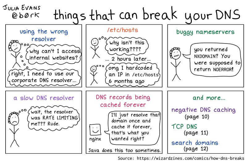 A hand drawn programming comic with the title 'things that can break your DNS'. Doesn't have a proper caption yet.