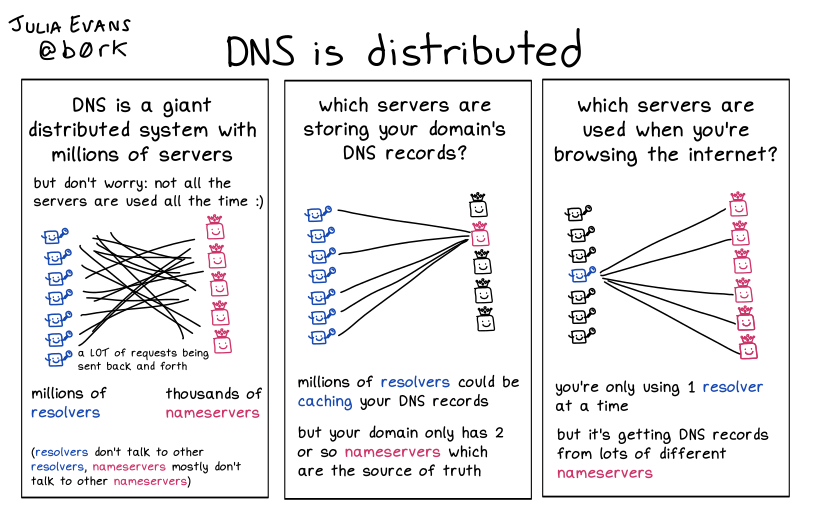 A hand drawn programming comic with the title 'DNS is distributed'. Doesn't have a proper caption yet.