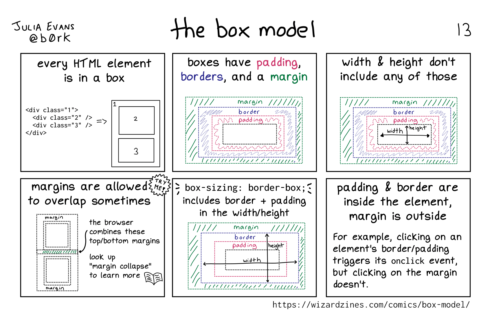 ### every HTML element is in a box
```
<div class="1">
<div class="2" />
<div class="3" />
</div>
```
Illustration of a larger box, labelled 1. Nested inside it are two boxes. The one on top is labelled 2, and the one below 2 is labelled 3.
### boxes have padding, borders, and a margin
Illustration of a series of nested boxes. The middle box is empty. The area around the middle box is labelled "padding". The area around the padding is labelled "border". The area around the border is labelled "margin".
### width & height don't include any of those
The same illustration from the previous panel, but with two lines measuring the width and height of only the middle box, not the padding, border, or margin.
### margins are allowed to overlap sometimes
Illustration of two sets of nested boxes, similar to the diagrams above. One is on top of the other, and the area between the sets of boxes is shaded in green, showing that the bottom margin of the first set of boxes, and the top margin of the second set of boxes, overlap.
the browser combines these top/bottom margins.
look up "margin collapse" to learn more
### `box-sizing: border-box;` includes border + padding in the width/height
Illustration of a series of nested boxes with a middle box surrounded by padding, border, and margin. In this version, the lines measuring width and height extend all the way to the edge of the border (but don't include the margin surrounding the border.)
### inline elements ignore other inline