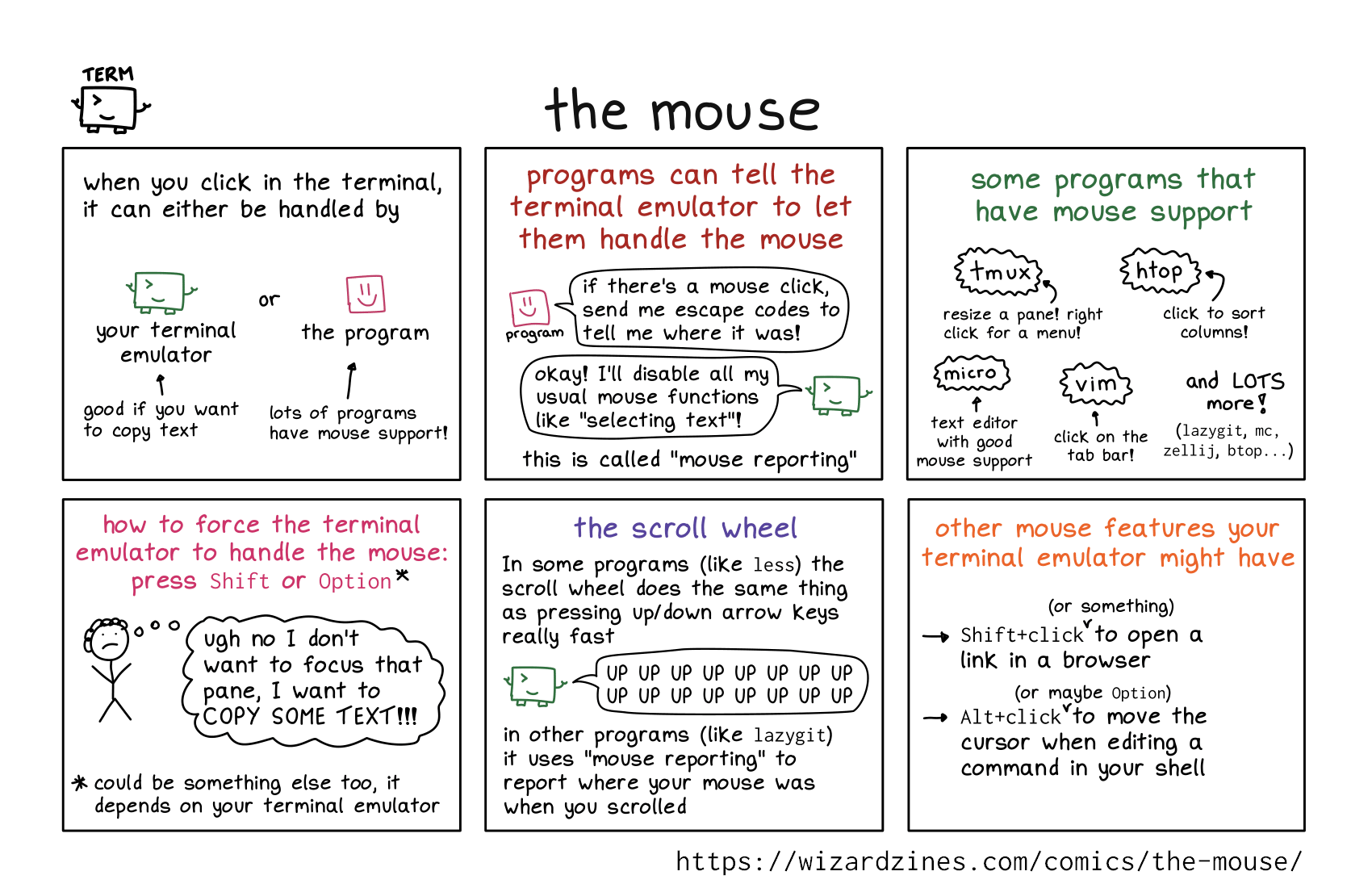 ### when you click in the terminal, it can either be handled by


your terminal emulator   
(represented by a box with a winky cursor face and little arms and legs)   
(good if you want to copy text)

or 

the program   
(represented by a box with a smiley face)   
(lots of programs have mouse support!)


### programs can tell the terminal emulator to let them handle the mouse
program: if there's a mouse click, send me escape codes to tell me where it was!

terminal emulator: okay! I'll disable all my usual mouse functions like "selecting text"!

this is called "mouse reporting"

### some programs that have mouse support

- tmux: resize a pane! right-click for a menu!
- htop: click to sort columns!
- micro: text editor with good mouse support
- vim: click on the tab bar!
- and lots more! (`lazygit`, `mc`, `zellij`, `btop`...)


### how to force the terminal emulator to handle the mouse:

unhappy stick figure with short curly hair, thinking: 
ugh no I don't want to focus that pane, I want to COPY SOME TEXT!!!


* could be something else too, it
depends on your terminal emulator


### the scroll wheel
In some programs (like `less`) the scroll wheel does the same thing as pressing up/down arrow keys really fast

terminal emulator: UP UP UP UP UP UP UP UP UP UP UP UP

in other programs (like `lazygit`) it uses "mouse reporting" to report where your mouse was when you scrolled


### other mouse features your terminal emulator might have

- `Shift+click` (or something) to open a li