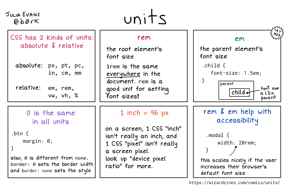 ### CSS has 2 kinds of units: absolute & relative
absolute: 
- px
- pt
- pc
- in
- cm
- mm

relative
- em
- rem
- vw
- vh
- %

### `rem`
the root element's font size

`1rem` is the same everywhere in the document. `rem` is a good unit for setting font sizes!

### `em`
the parent element's font size
```
.child {
   font-size: 1.5em;
}
```

Illustration of a box labelled "parent". Inside it is a box labelled, in larger text, "child". An arrow is pointing to the "child" text, labelled "font size is 1.5 x parent".


### O is the same in all units
```
.btn {
   margin: 0;
}
```
also, `0` is different from `none`. `border: 0` sets the border width and `border: none` sets the style

### 1 inch = 96 px
on a screen, 1 CSS "inch" isn't really an inch, and 1 CSS "pixel" isn't really a screen pixel. look up "device pixel ratio" for more.

### rem & em help with accessibility
```
.modal {
   width: 20rem;
}
```
this scales nicely if the user increases their browser's default font size