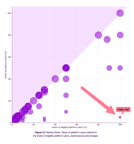 A market share chart for Platform Engineering. It shows the potential market and actual share, so plot points close to the diagonal are reaching most or all of their potential market. There is a small data point where there is a maximal potential market, but less than a 10% adoption share, and it looks really sad. An arrow highlights the data point and there's a speech box coming from the data point with "Help me!" in it.