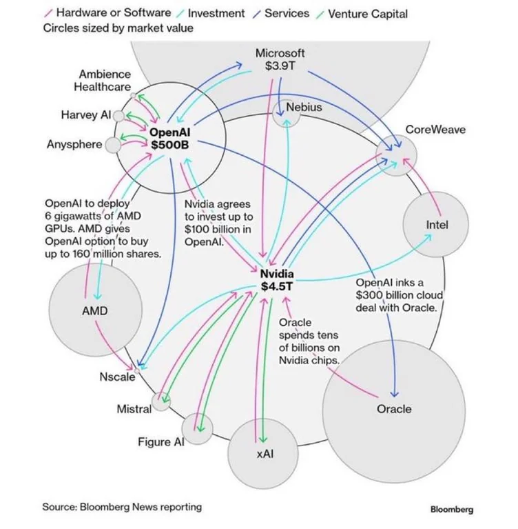 A chart illustrating the interconnected investment and partnership ecosystem within the AI industry.
The central and largest players are Microsoft (Market Cap: $3.9T) and Oracle, who are making massive infrastructure investments. Key deals include OpenAI planning to deploy AMD GPUs, with AMD offering OpenAI a share purchase option, and OpenAI inking a $300 billion cloud deal with Oracle. Oracle, in turn, is spending tens of billions on Nvidia chips.
The ecosystem includes major hardware providers like AMD, Intel, and Nvidia, and cloud/computing platforms like CoreWeave and Nebius. It also features prominent AI software and service companies such as OpenAI, Mistral, Figure AI, Harvey AI, Ambience Healthcare, and Anysphere.
The visual uses circle sizes to represent the market value of these entities, showing a complex web of dependencies where venture capital, hardware, software, and cloud services are all deeply intertwined.