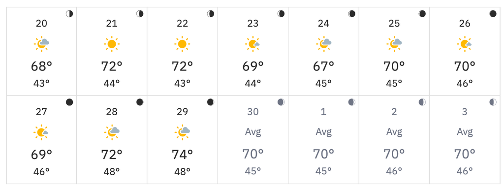 A screenshot of a series of weather forecasts. The important days are the 26th and 27th, which show 40°-70°F and 46°-69°F respectively, with a partly cloudy forecast. Bliss.