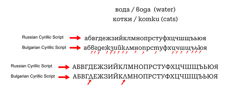 Differences between Russian and Bulgarian Cyrillic scripts.